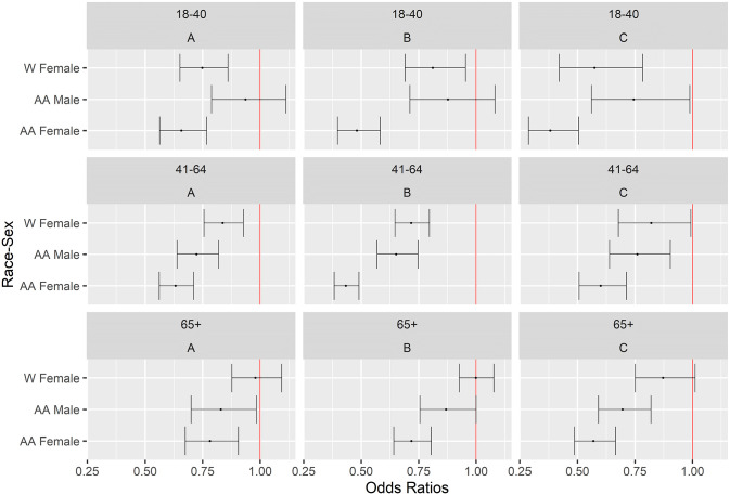 Identifying Patient Subpopulations with Significant Race-Sex Differences in Emergency Department Disposition Decisions.