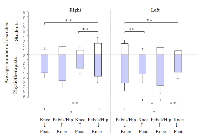 The level of skills involved in an observation-based gait analysis.