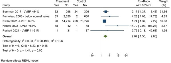 Long-term risk of heart failure in adult cancer survivors: a systematic review and meta-analysis.