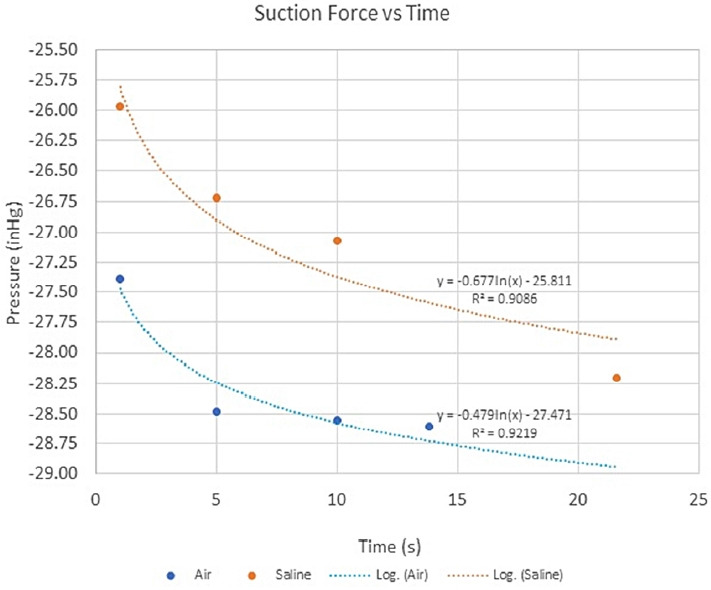 Optimizing suction force in mechanical thrombectomy: Priming the aspiration tubing with air versus saline.