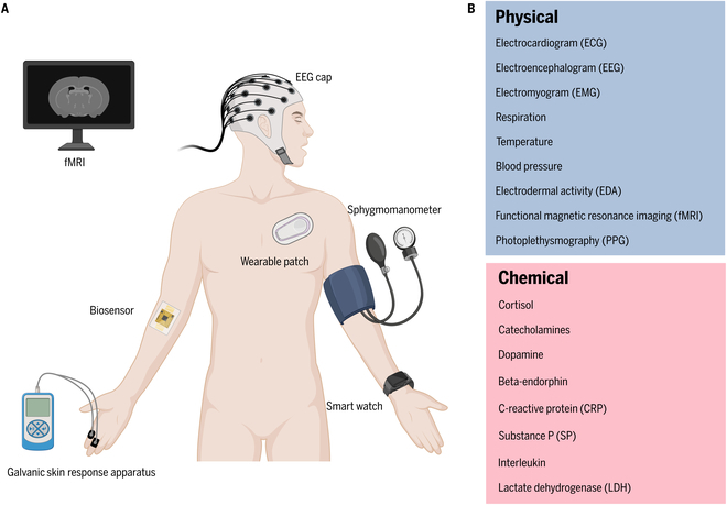 Sensors and Devices Guided by Artificial Intelligence for Personalized Pain Medicine.