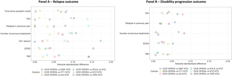 Five-year efficacy outcomes of ocrelizumab in relapsing multiple sclerosis: A propensity-matched comparison of the OPERA studies with other disease-modifying therapies in real-world lines of treatments.