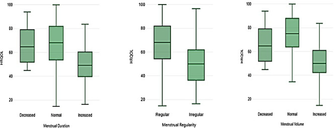 Health-Related Quality of Life Among Iranian Women With Uterine Fibroids: A Cross Sectional Study.