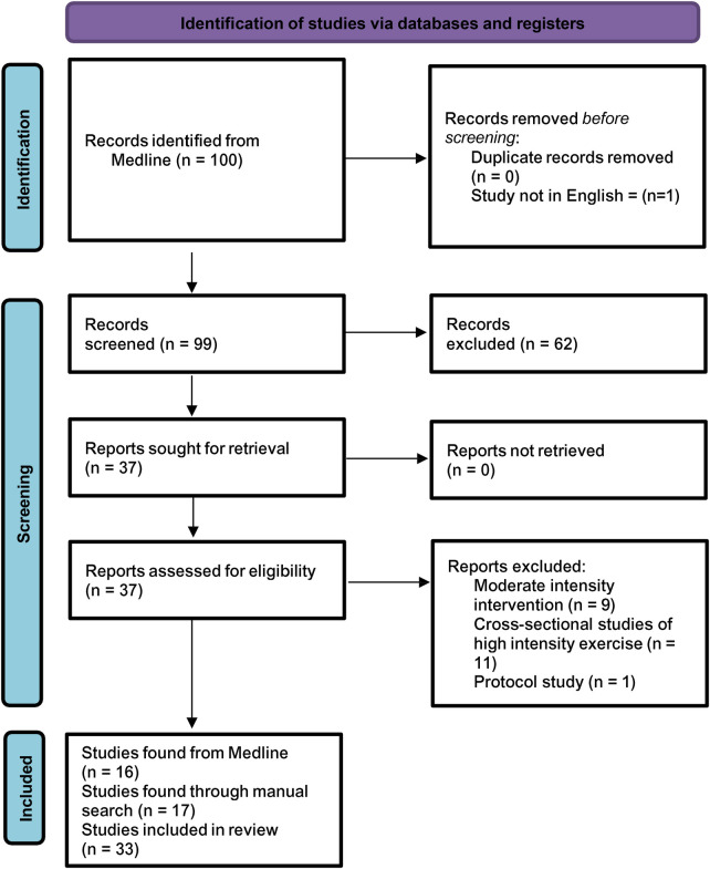 The impact of high intensity training and sports on recipients of solid organ transplants: a narrative review.