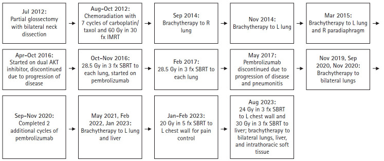 Long-term treatment of metastatic adenoid cystic carcinoma with sequential brachytherapy and stereotactic body radiotherapy.