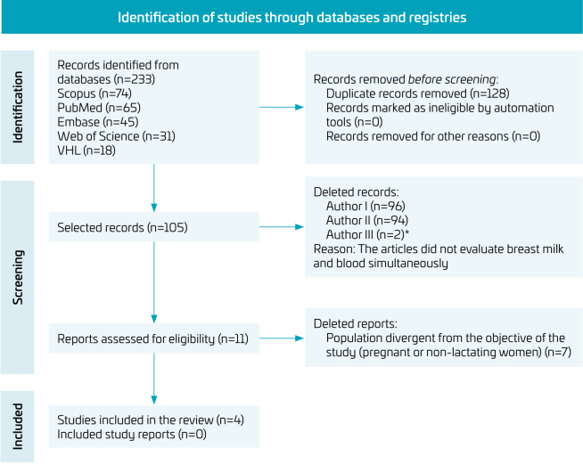 Neutralizing antibodies in milk and blood of lactating women vaccinated for SARS-CoV-2: a systematic review.