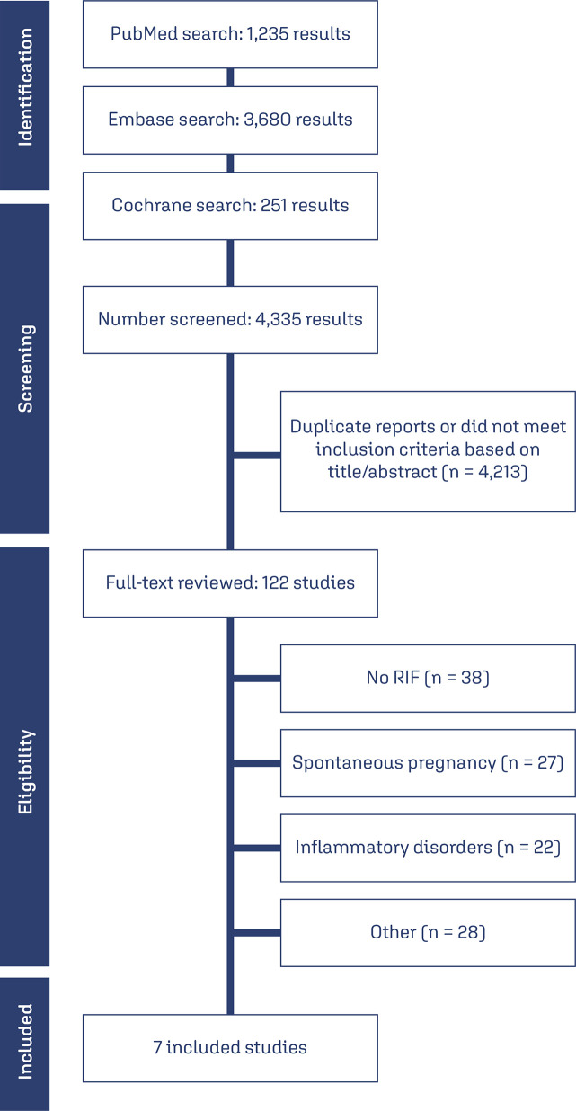 Immunosuppressants in women with repeated implantation failure in assisted reproductive techniques: a systematic review and meta-analysis.