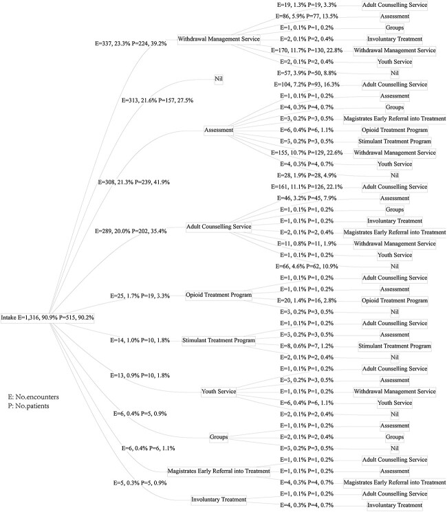 Investigating the service utilization and pathways of patients with alcohol use disorders.