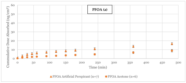 Skin Permeability of Perfluorocarboxylic Acids Using Flow-Through Diffusion on Porcine Skin.