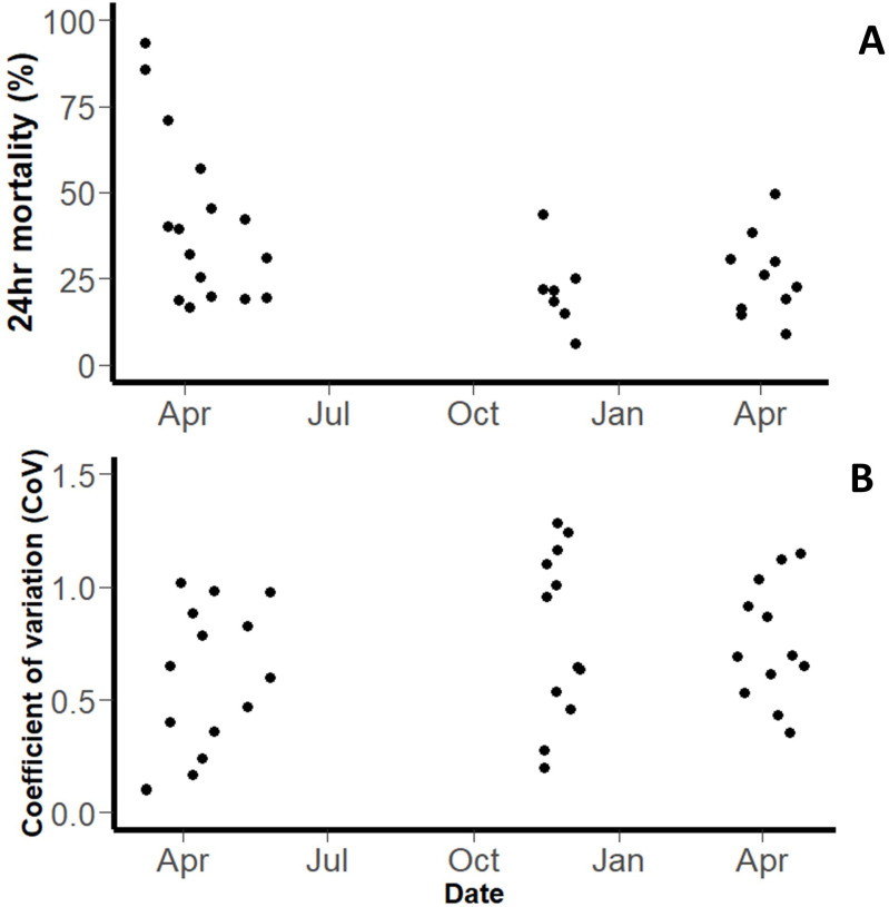 Power calculation for mosquito bioassays: Quantifying variability in the WHO tube bioassay and developing sample size guidance for the PBO synergism assay using a Shiny application.