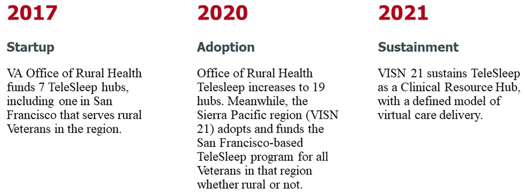 Implementing TeleSleep at Veterans Healthcare Administration: an organizational case study of adaptation and sustainment.