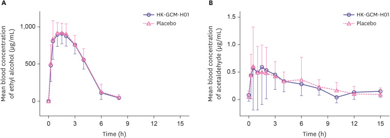 Determination of a robust headspace GC-MS/MS method for analysis of ethyl alcohol and acetaldehyde: clinical application to pharmacokinetics study.