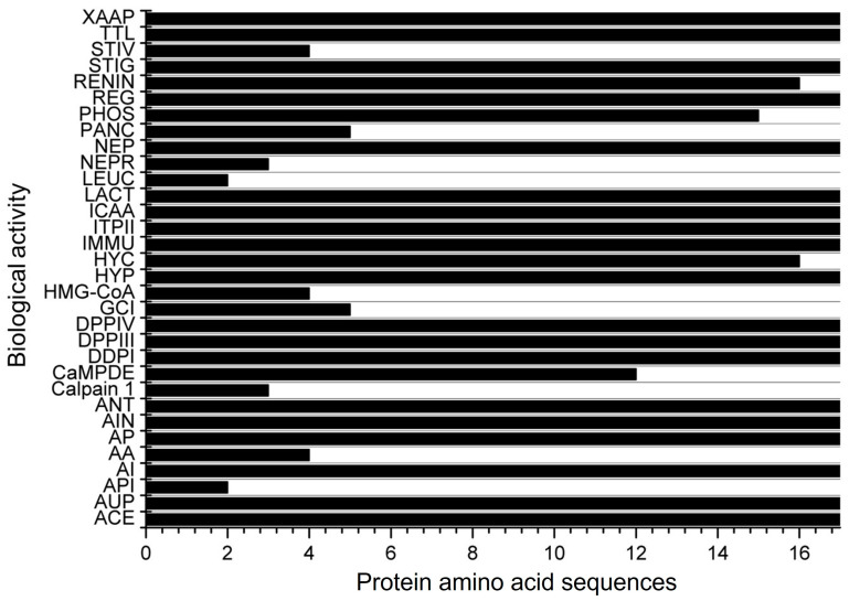 Bioactive Peptides from Corn (<i>Zea mays</i> L.) with the Potential to Decrease the Risk of Developing Non-Communicable Chronic Diseases: In Silico Evaluation.