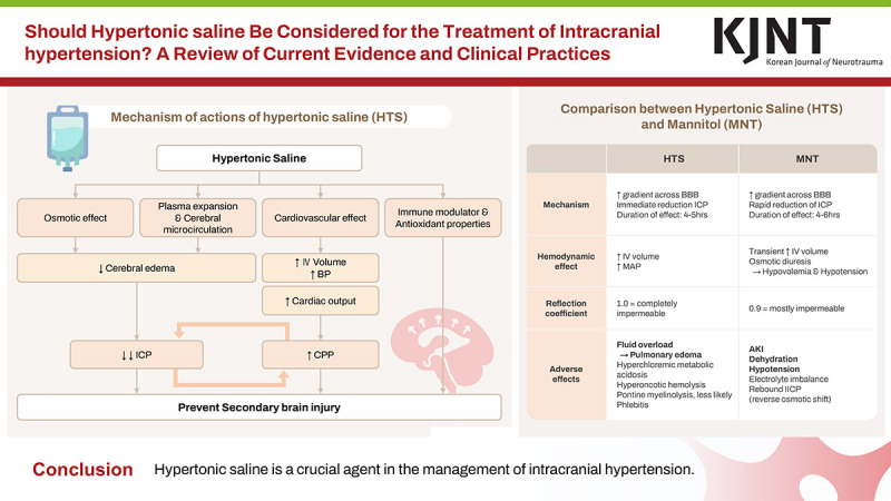 Should Hypertonic Saline Be Considered for the Treatment of Intracranial Hypertension? A Review of Current Evidence and Clinical Practices.