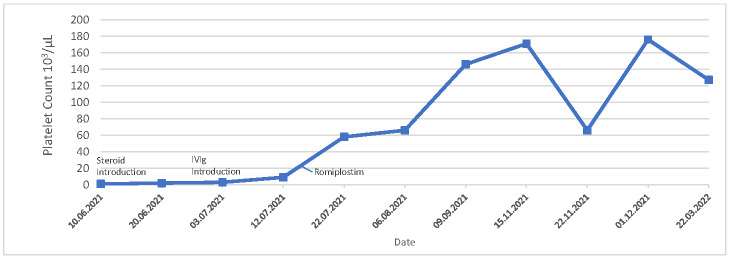 Two Cases of Immune Thrombocytopenia (ITP) Related to Viral Vector Vaccination ChAdOx1-S (AstraZeneca) and a Good Response after Thrombopoietin Receptor Agonist (TPO-RA) Therapy.