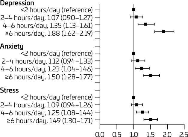 Associations of screen time with symptoms of stress, anxiety, and depression in adolescents.