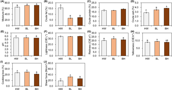 Comparison of Muscle Fiber and Meat Quality Characteristics of Beef Strip Loin, Tenderloin, and Round Cuts among Jeju Black Cattle, Hanwoo, and Their Crossbreeds.