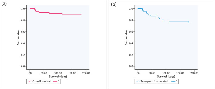 Outcomes of patients with acute severe autoimmune hepatitis: Predictors of non-response to corticosteroids and need for liver transplantation.