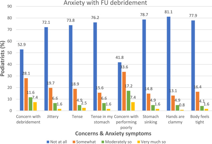 Determining confidence and anxiety of Australian community podiatrists in managing foot ulceration: A cross-sectional study.