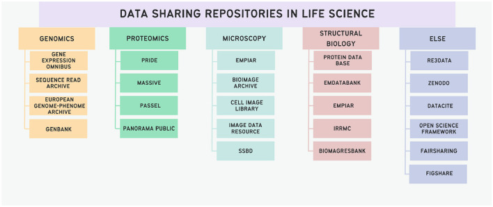 Current state of data stewardship tools in life science.