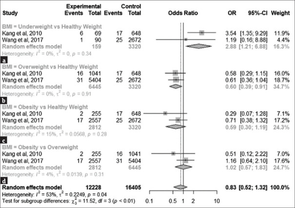 The obesity paradox exists in Asia: A systematic review and meta-analysis of body mass index effects on clinical outcomes following percutaneous coronary intervention in Asia.