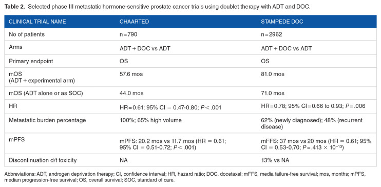The Rapidly Evolving Treatment Landscape of Metastatic Hormone-Sensitive Prostate Cancer.