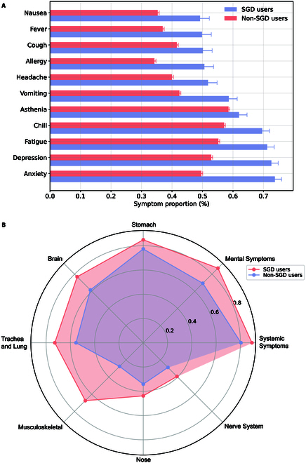 Sexual and Gender-Diverse Individuals Face More Health Challenges during COVID-19: A Large-Scale Social Media Analysis with Natural Language Processing.