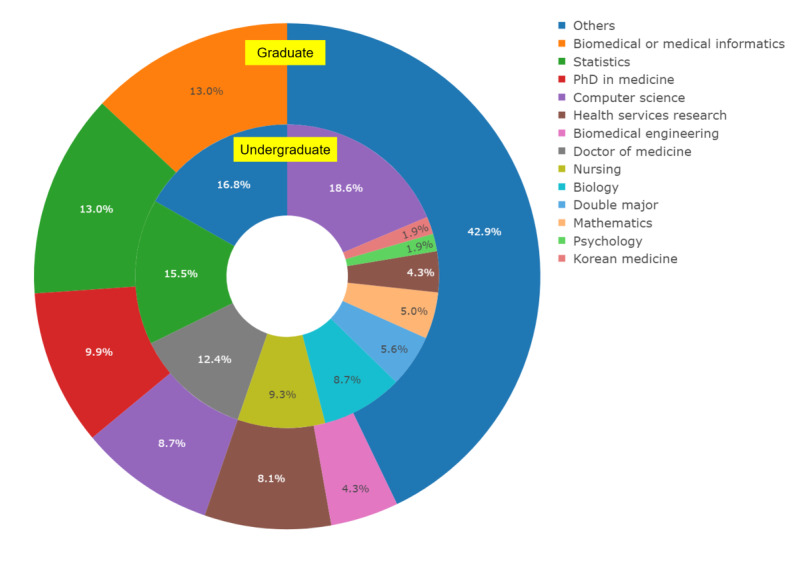 Impact of Health Informatics Analyst Education on Job Role, Career Transition, and Skill Development: Survey Study.