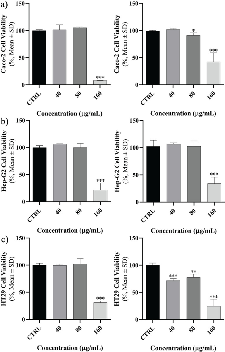 Enhancement of apoptosis in Caco-2, Hep-G2, and HT29 cancer cell lines following exposure to <i>Toxoplasma gondii</i> peptides.