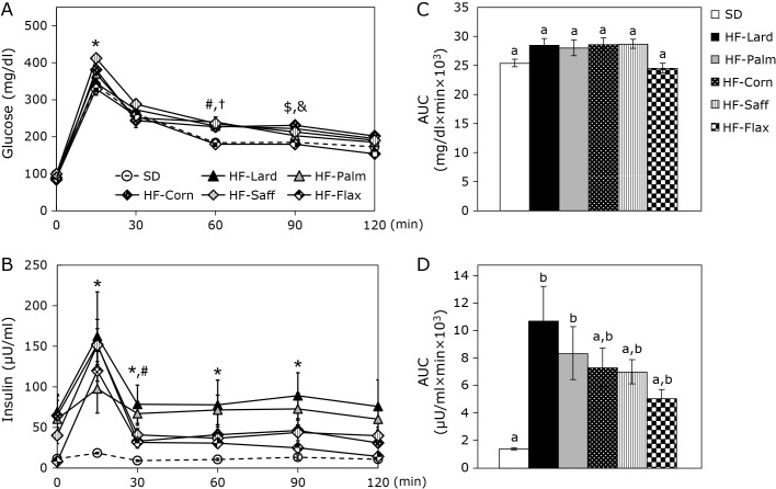 Dietary flaxseed oil suppresses hyperglycemia and hyperinsulinemia through increasing in α-linolenic acid content in the muscle.