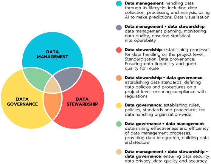 Current state of data stewardship tools in life science.