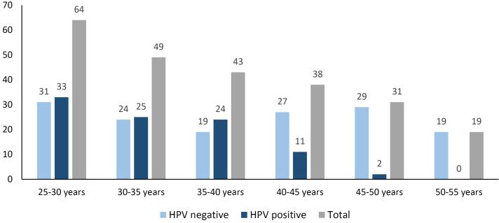 Prevalence of Human Papillomavirus (HPV) Infection and its Association With Pap Smear Findings Among Women Attending a Gynecology Clinic in Khorasan Razavi-Iran.