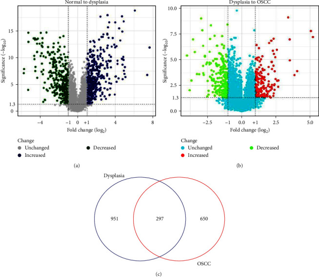 Malignant Transformation of Normal Oral Tissue to Dysplasia and Early Oral Squamous Cell Carcinoma: An <i>In Silico</i> Transcriptomics Approach.