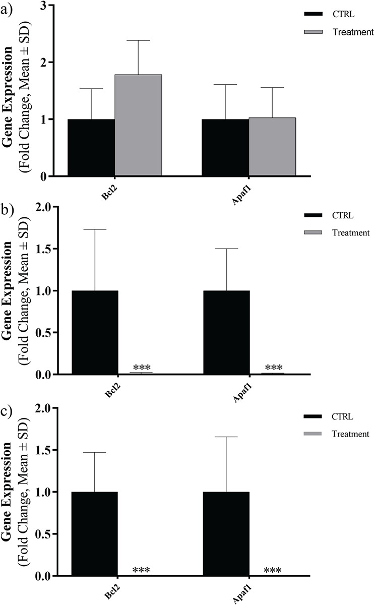 Enhancement of apoptosis in Caco-2, Hep-G2, and HT29 cancer cell lines following exposure to <i>Toxoplasma gondii</i> peptides.