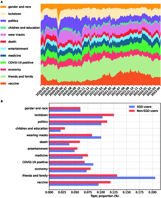 Sexual and Gender-Diverse Individuals Face More Health Challenges during COVID-19: A Large-Scale Social Media Analysis with Natural Language Processing.