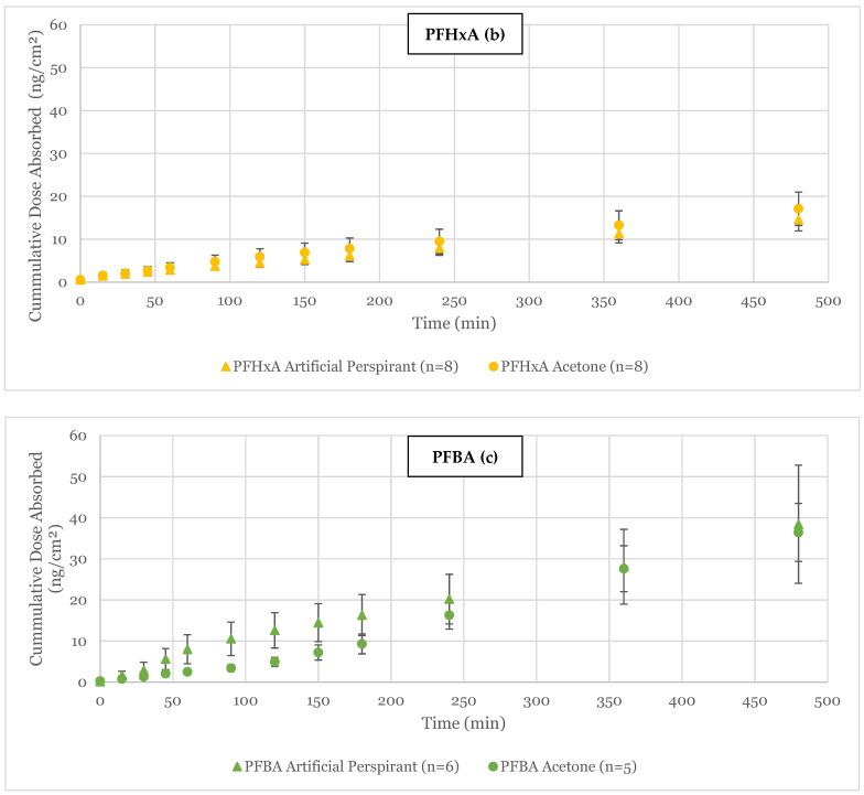 Skin Permeability of Perfluorocarboxylic Acids Using Flow-Through Diffusion on Porcine Skin.