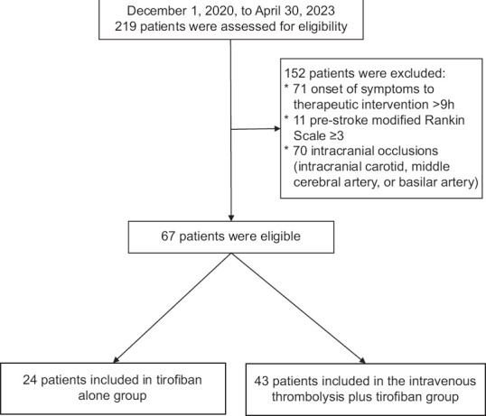 Intravenous thrombolysis plus tirofiban versus tirofiban alone in Caucasian patients with acute anterior choroidal or paramedian pontine infarction.
