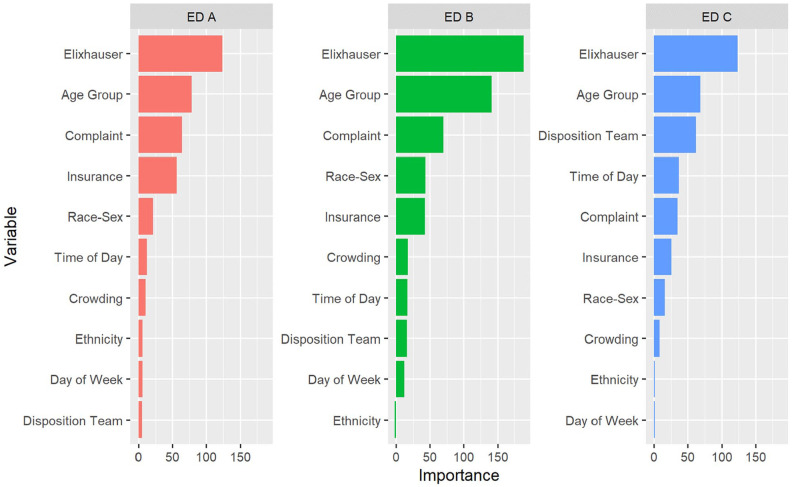 Identifying Patient Subpopulations with Significant Race-Sex Differences in Emergency Department Disposition Decisions.