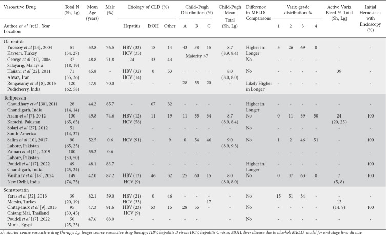 The effect of shortening vasoactive drug durations alongside endoscopic therapy in esophageal variceal bleeding: an updated systematic review and meta-analysis.