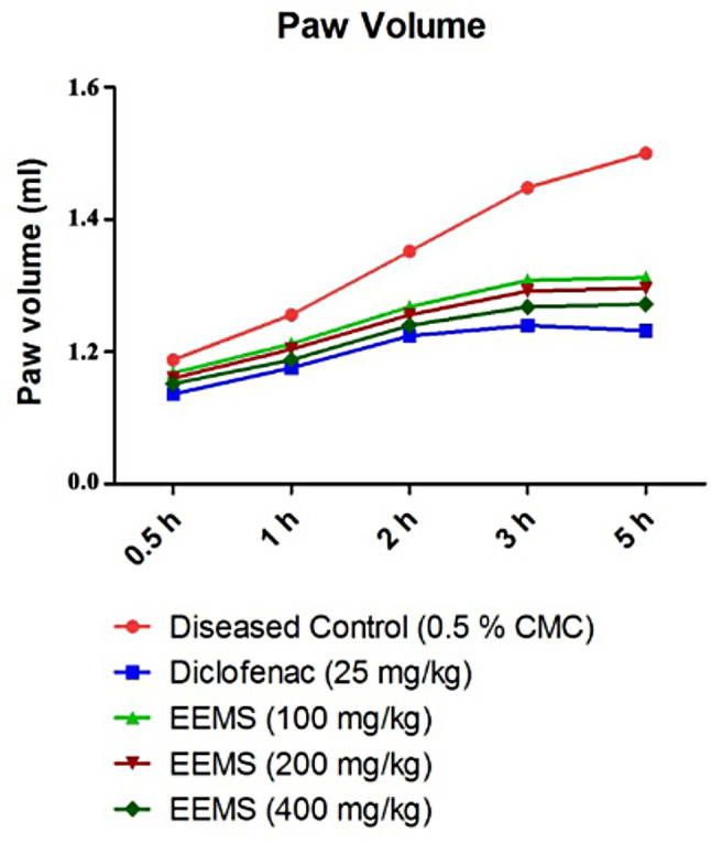 Anti-inflammatory and anti-arthritic activities of ethanolic extract of Myxopyrum serratulum A.W. Hill.