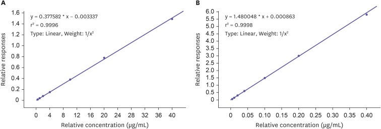 Determination of a robust headspace GC-MS/MS method for analysis of ethyl alcohol and acetaldehyde: clinical application to pharmacokinetics study.