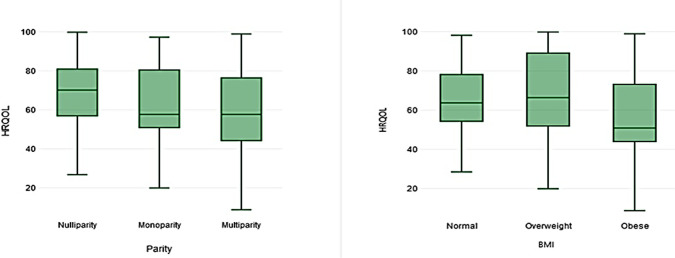 Health-Related Quality of Life Among Iranian Women With Uterine Fibroids: A Cross Sectional Study.