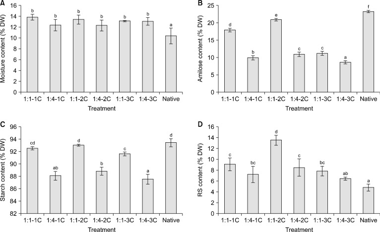 Effect of the Autoclaving-Cooling Cycle on the Chemical, Morphological, Color, and Pasting Properties of Foxtail Millet Starch.