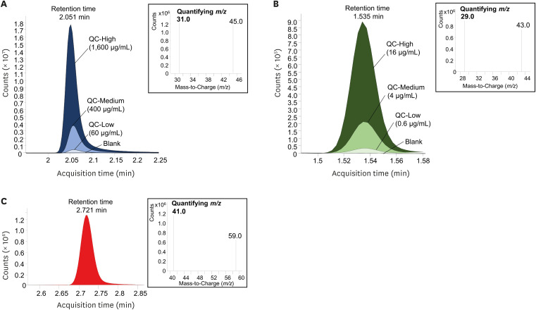 Determination of a robust headspace GC-MS/MS method for analysis of ethyl alcohol and acetaldehyde: clinical application to pharmacokinetics study.