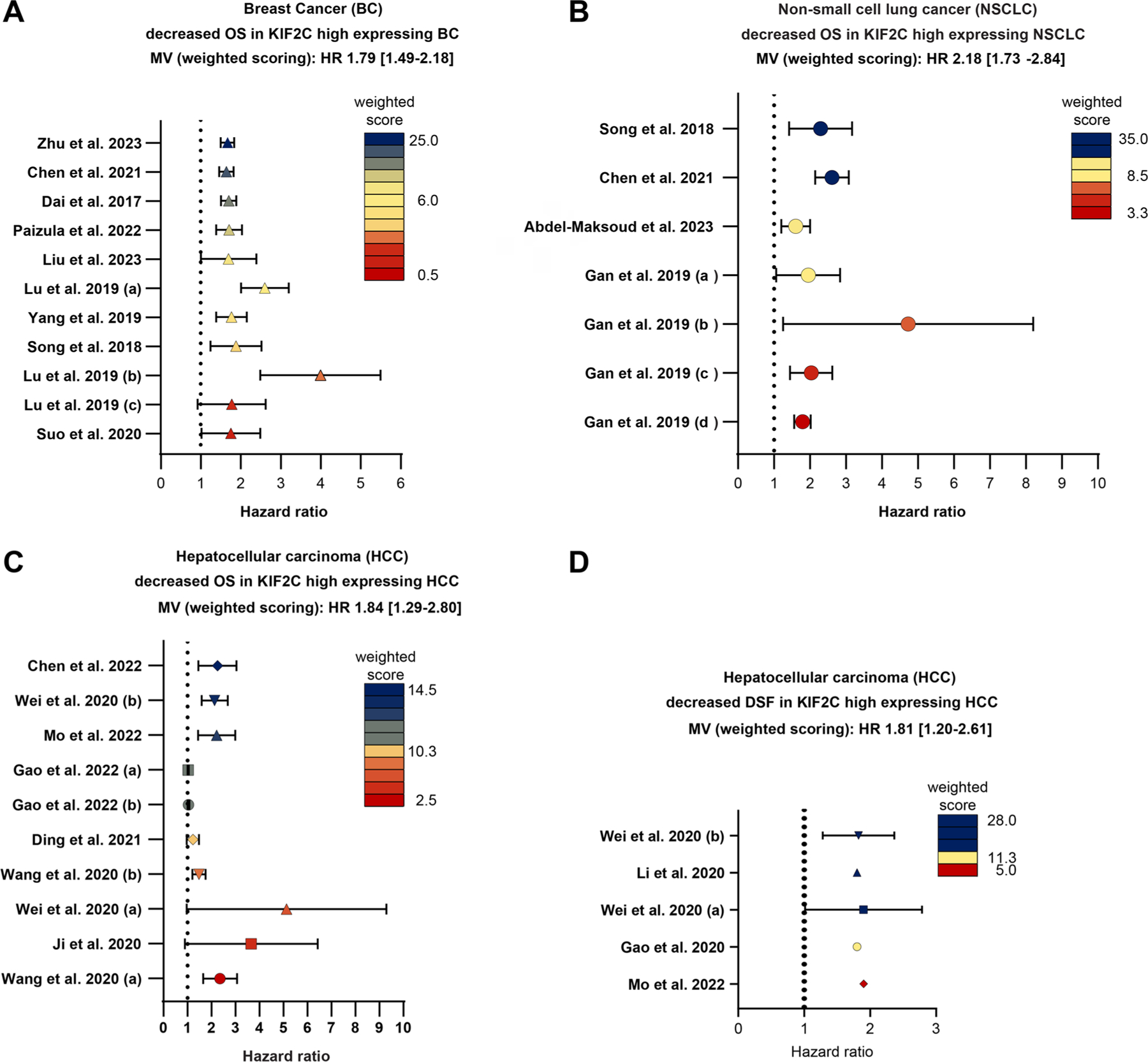 KIF2C/MCAK a prognostic biomarker and its oncogenic potential in malignant progression, and prognosis of cancer patients: a systematic review and meta-analysis as biomarker.