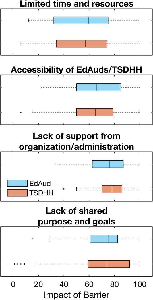Survey of collaboration supporting students who are deaf and hard of hearing.