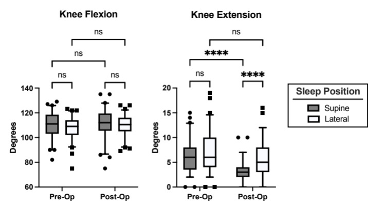 Postoperative Supine Sleeping Position Following Total Knee Arthroplasty Decreases Knee Flexion Contractures.