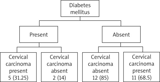 Cervical carcinoma and diabetes mellitus among women in Southern India.