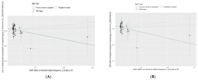 Alcohol Consumption and Cancer Risk: Two Sample Mendelian Randomization.