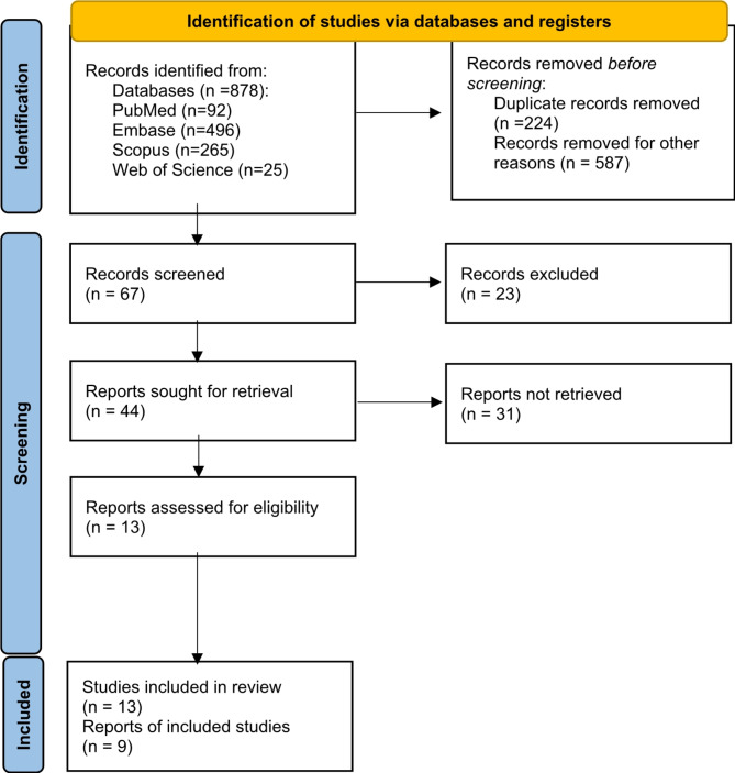 Urinary CXCL-10, a prognostic biomarker for kidney graft injuries: a systematic review and meta-analysis.